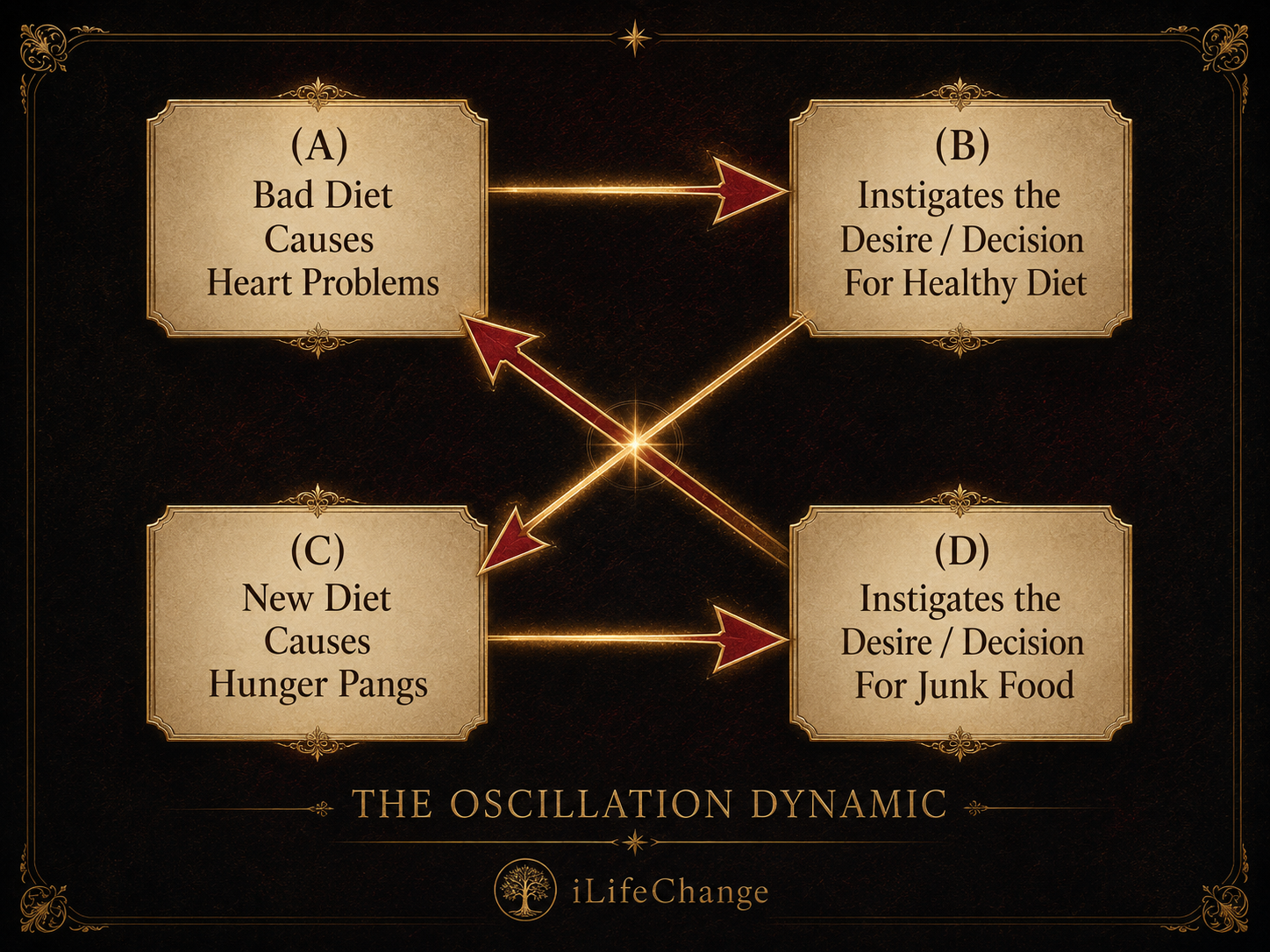 iLifeChange explanatory diagram